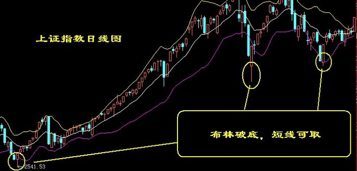 股票k线图中的三根线什么意思；股市的k线图的三条线代表什么