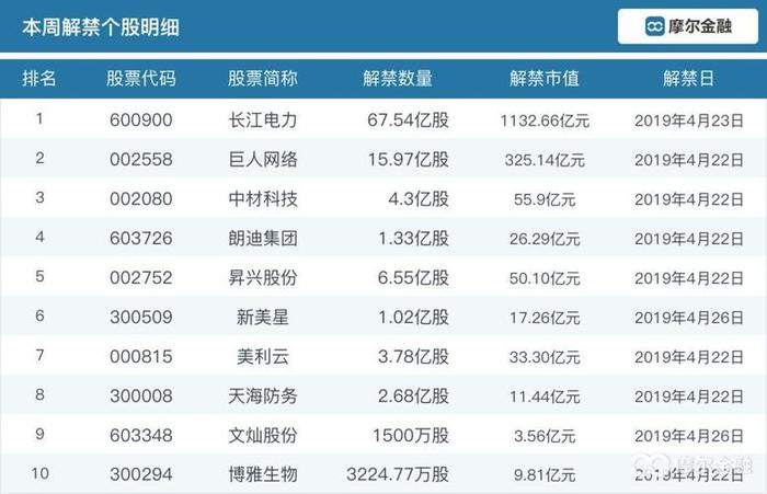 可 持有的10大股票；长江电力股票