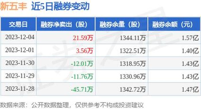 中国最好的10只股票新五丰；新五丰目标价