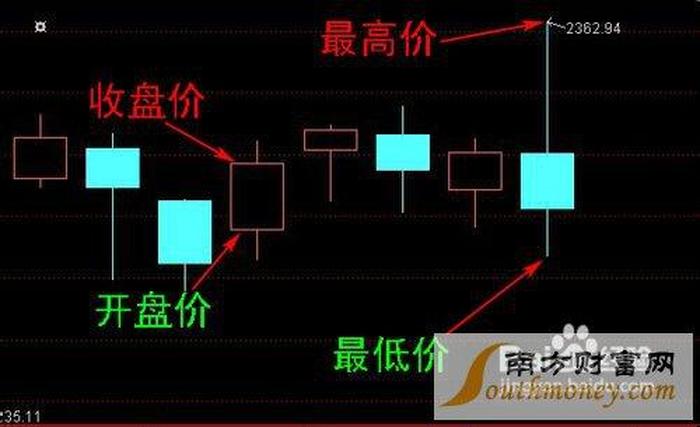 川财资管股票新手怎么看k线图、新手如何看k线图