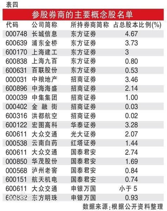 中国证券股票交易板块、券商板块股票一览表