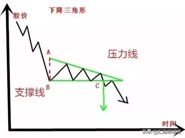 股票收敛性三角形整理图解 股票下降三角形走势图