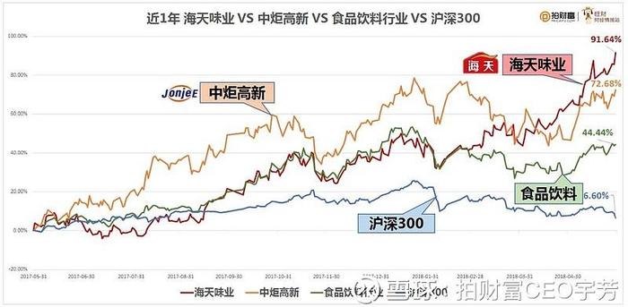 中国最好的10只股票海天味业 - 海天味业股票分析报告