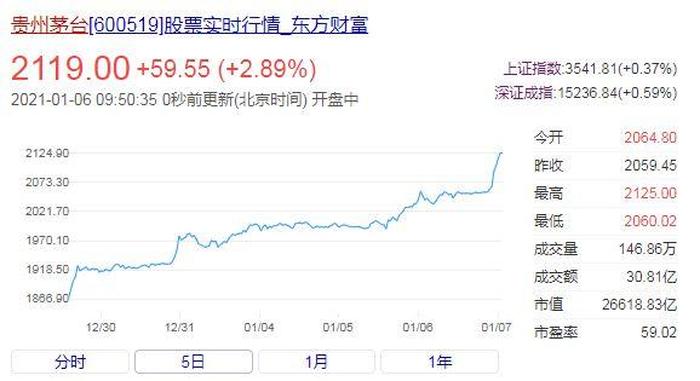 贵州茅台k线分析报告，茅台股份历年股价一览