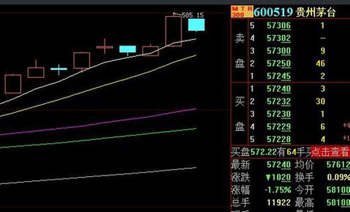 贵州茅台走势k线分析、股票茅台000858查询