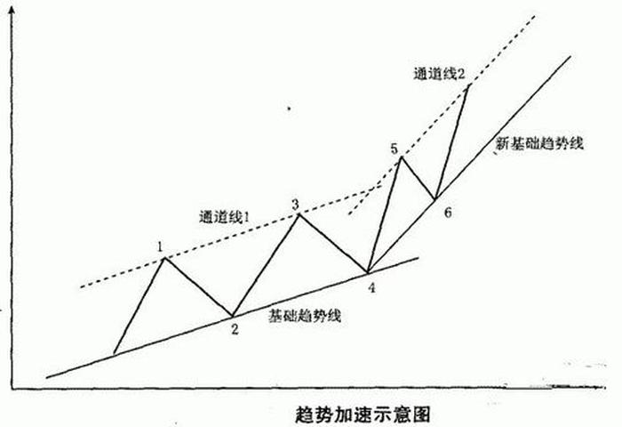 道氏理论分析股票实例、k线图分析实例