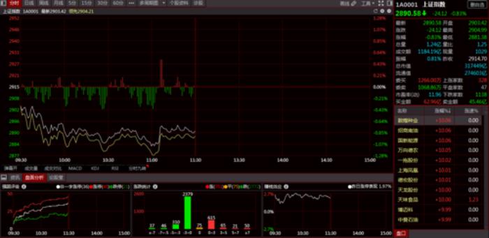 股票市场最新消息行情；今日上海证券指数行情