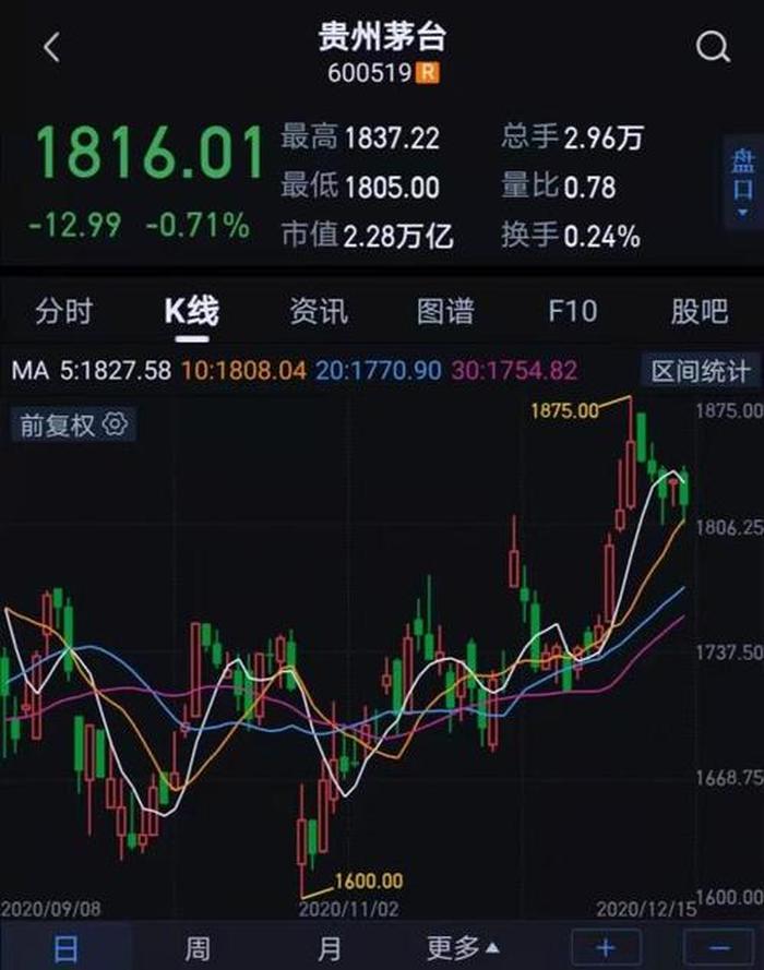 贵州茅台股票分析报告；贵州茅台k线图技术分析2023