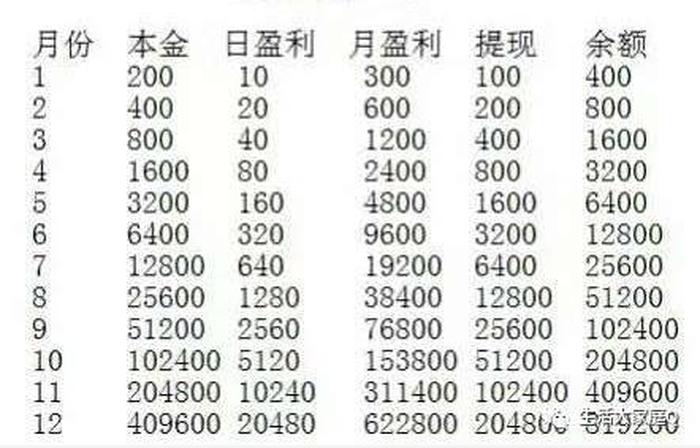 新手200元炒股可以赚多少、100元能炒股吗