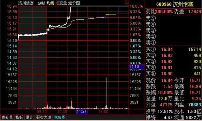 中国证券股票有卖吗 股票涨了卖不出去怎么办
