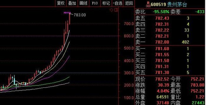 贵州茅台股票k线图分析；贵州茅台股票未来走势