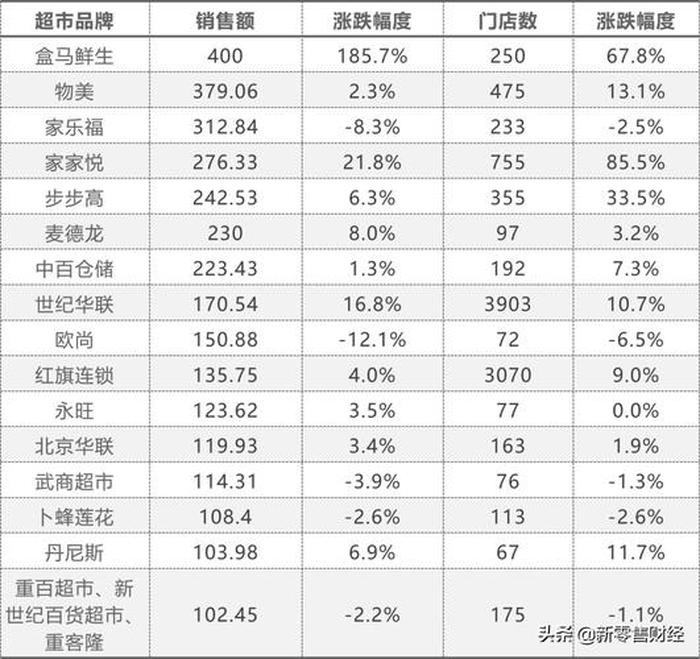 中国最大的超市排行榜；排名前十的便利店品牌
