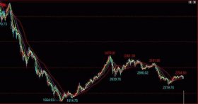 股票曲线图怎么看、股票曲线图颜色线代表什么