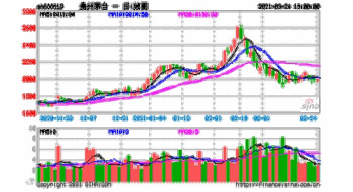 贵州茅台股票k线图分析报告 贵州茅台股票历史价格
