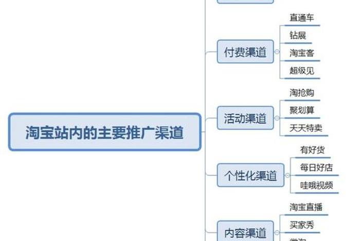 1+x网店运营推广初级；淘宝店铺如何运营推广