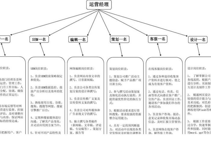 电商运营公司组织架构 - 电商运营需要哪些能力