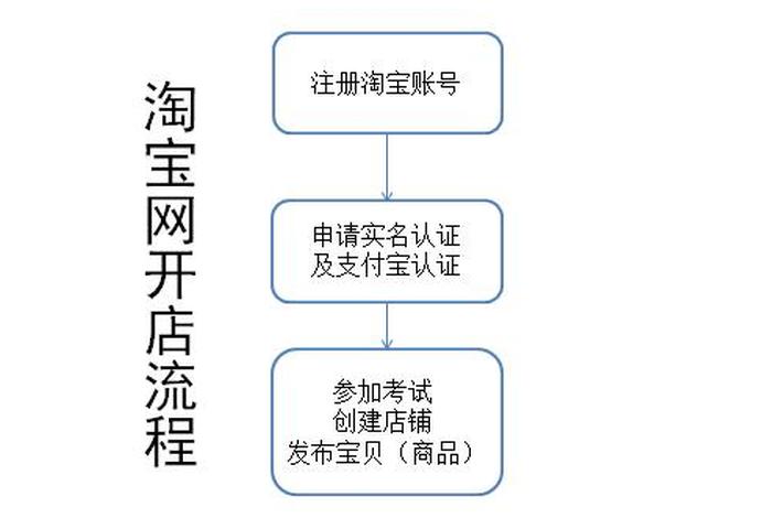 淘宝店铺如何开店，如何在淘宝上开店