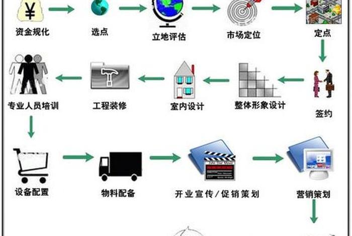 开网店怎么开的流程；自己开网店需要什么流程