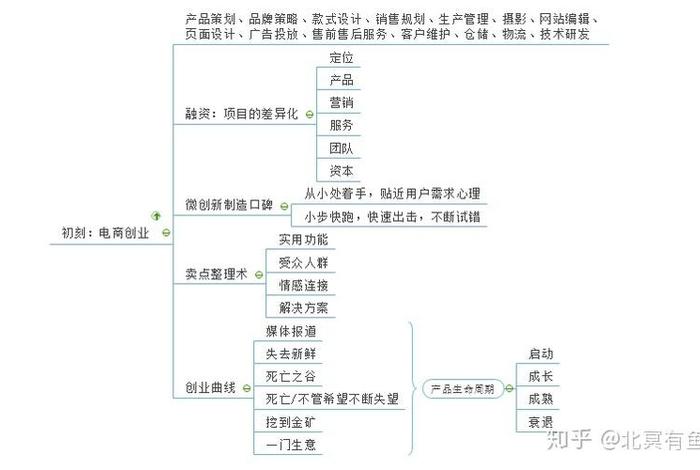 学电商如何创业（电商创业步骤）