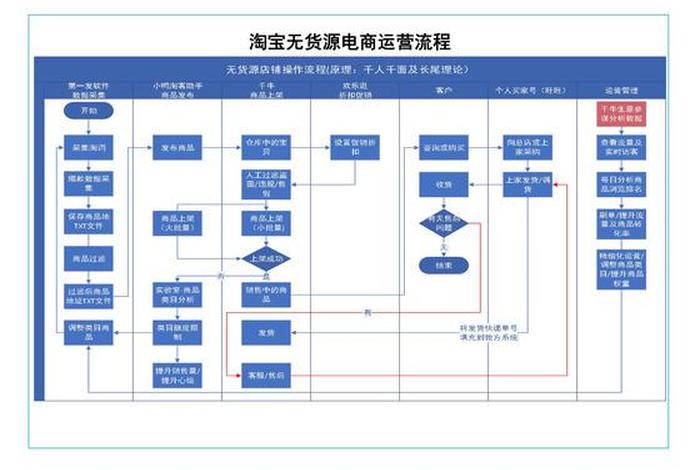 网店无货源进货流程 阿里巴巴如何进货