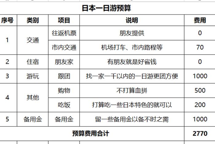 去日本旅游一周大概需要多少钱、去日本旅游一周要多少钱