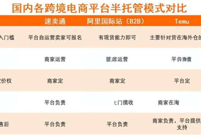 temu跨境电商入驻审核要多久 7个“全托管”跨境电商平台,哪个值得做