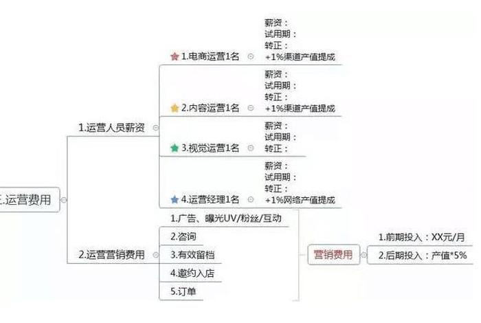 新手电商运营思路、新手怎么做电商运营