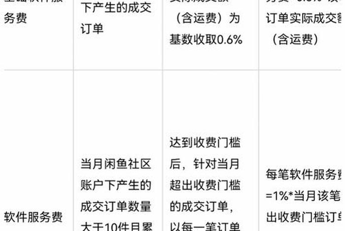 淘宝交易平台收费吗、淘宝网对买卖方收费么怎样才算成交未成交也收费吗