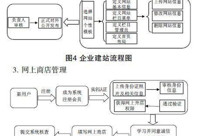 自己开网店如何开、自己开网店需要什么流程