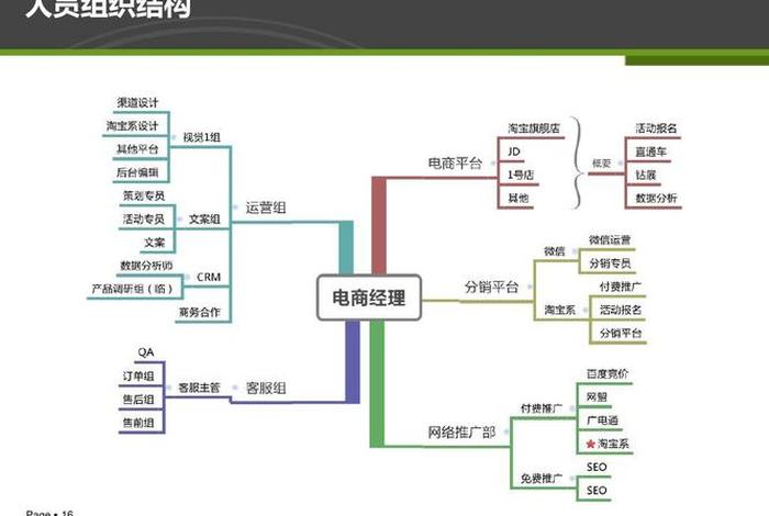 什么是电商运营管理、简述电子商务的运营和管理