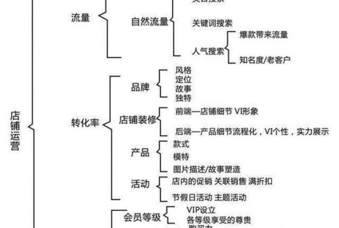 店铺整体运营思路的6个步骤包括、淘宝新店运营方案