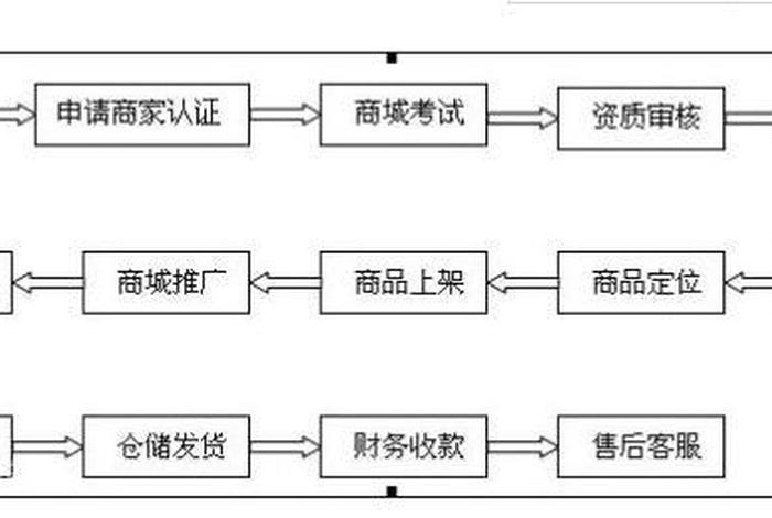 做电商开网店流程步骤图（新手开淘宝网店详细流程步骤是什么）