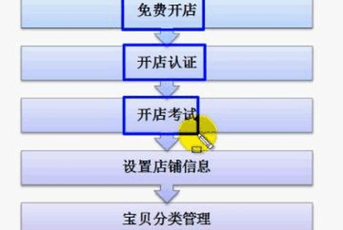 做淘宝网店的详细流程、一个新手如何在淘宝网上开店