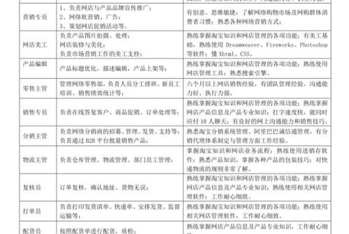 电商运营岗位职责是什么，电商运营主要工作内容