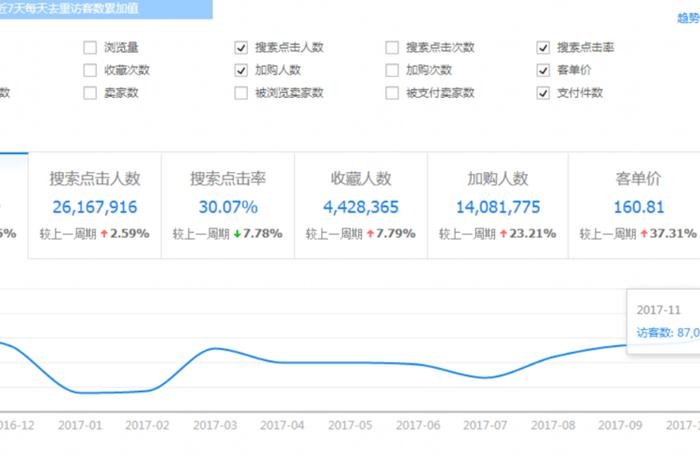 淘宝运营分析市场行情 - 淘宝店怎么看数据