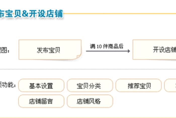 怎么在淘宝卖东西流程，在淘宝上卖东西怎么开店啊