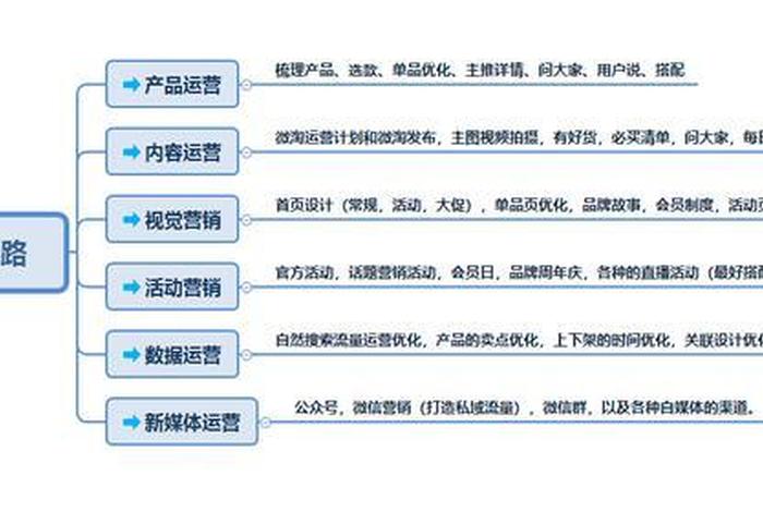 如何运营电商网店店铺 - 如何做好电商运营