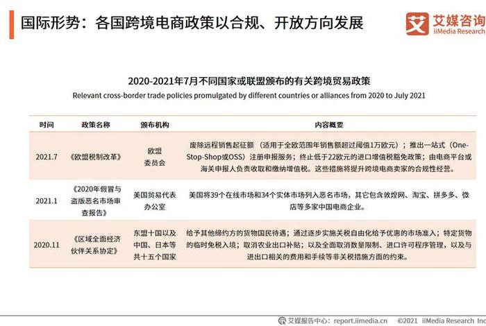 电商最新政策和消息 - 2022年国家扶持跨境电商政策