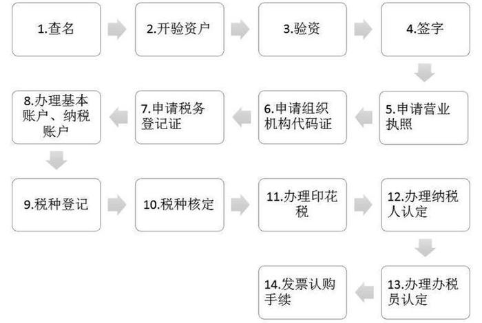 入驻淘宝店需要什么流程呢，淘宝开店流程步骤