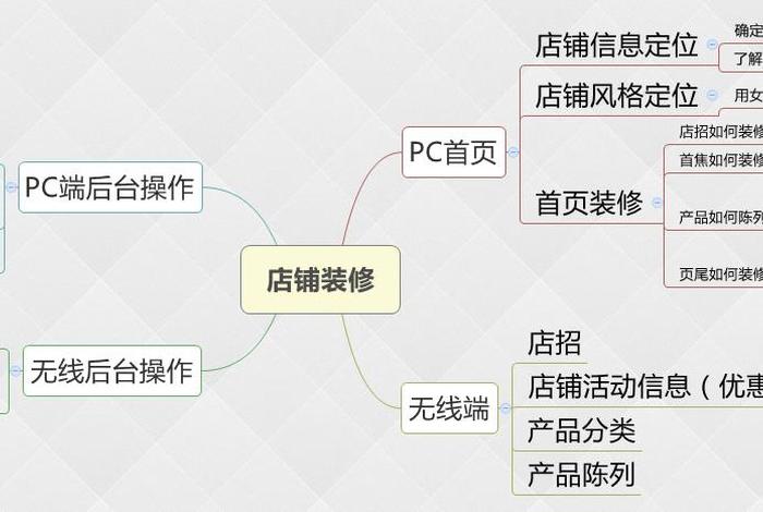 淘宝店铺装修 淘宝店铺装修的步骤是什么