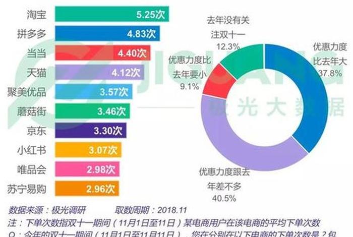 双十一电商平台销售数据（拼多多双十一数据揭秘-销售额、商品种类和用户特征）