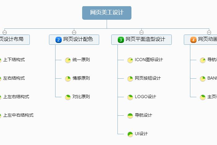 网店美工设计流程200字；UI设计和网页美工的区别是什么