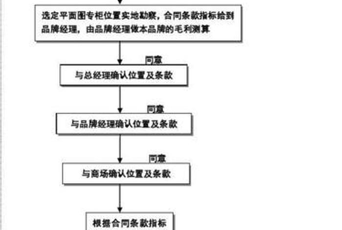 开网店怎么开的流程；自己开网店需要什么流程