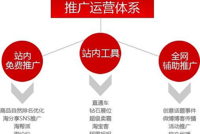 淘宝网店运营有效推广方法、淘宝店铺怎么做推广更有效 新店需要怎样推广