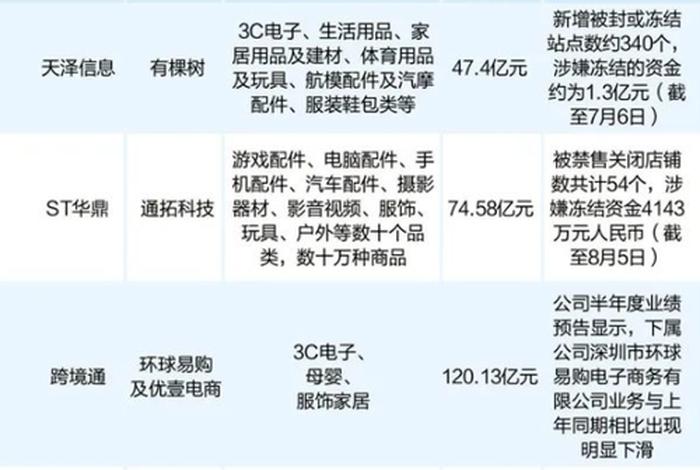 跨境电商前期需要投资多少钱；跨境电商需要多少资金