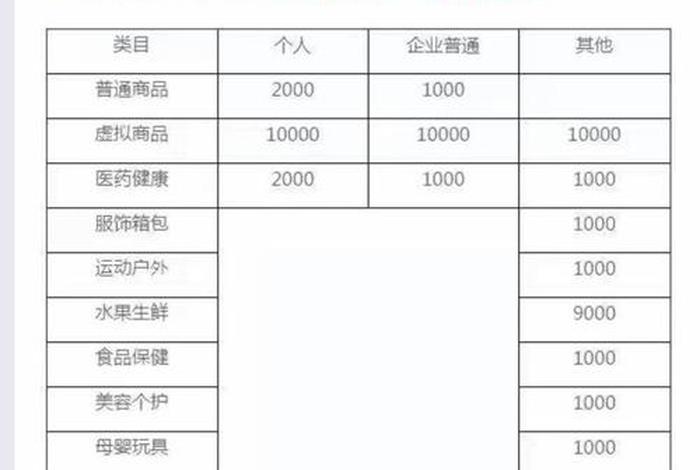 淘宝店铺怎么开需要多少钱保证金 - 开淘宝店保证金多少