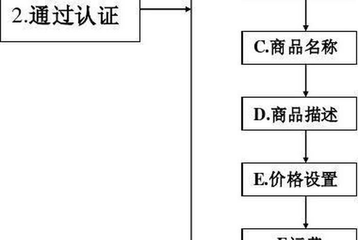 做电商开网店流程步骤图（新手开淘宝网店详细流程步骤是什么）