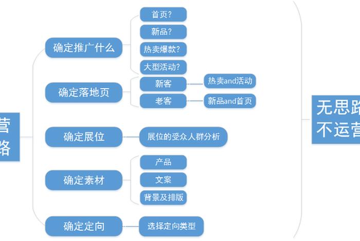 如何运营淘宝、淘宝店铺怎么样运营 有什么迅速的方法