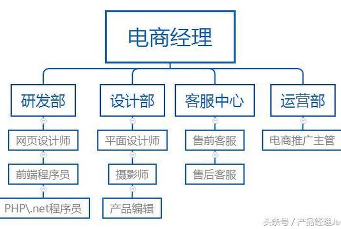 电商运营岗位职责是什么，电商运营主要工作内容