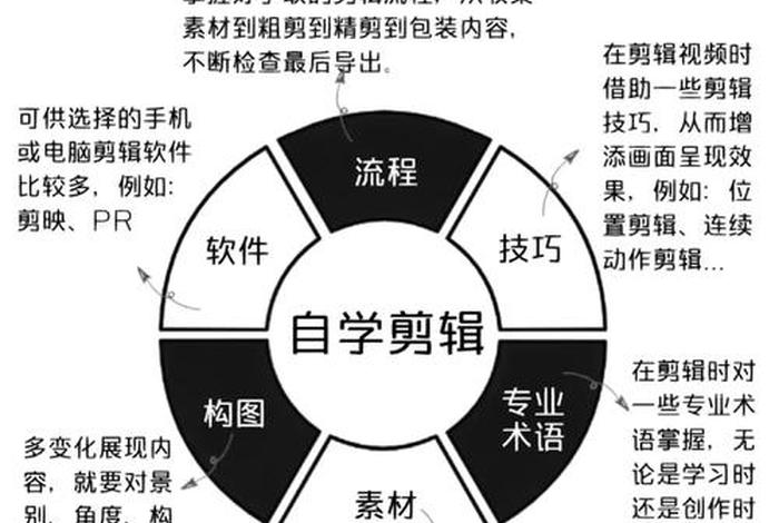 学剪辑自学还是报培训班好（想学视频剪辑自学还是报班）